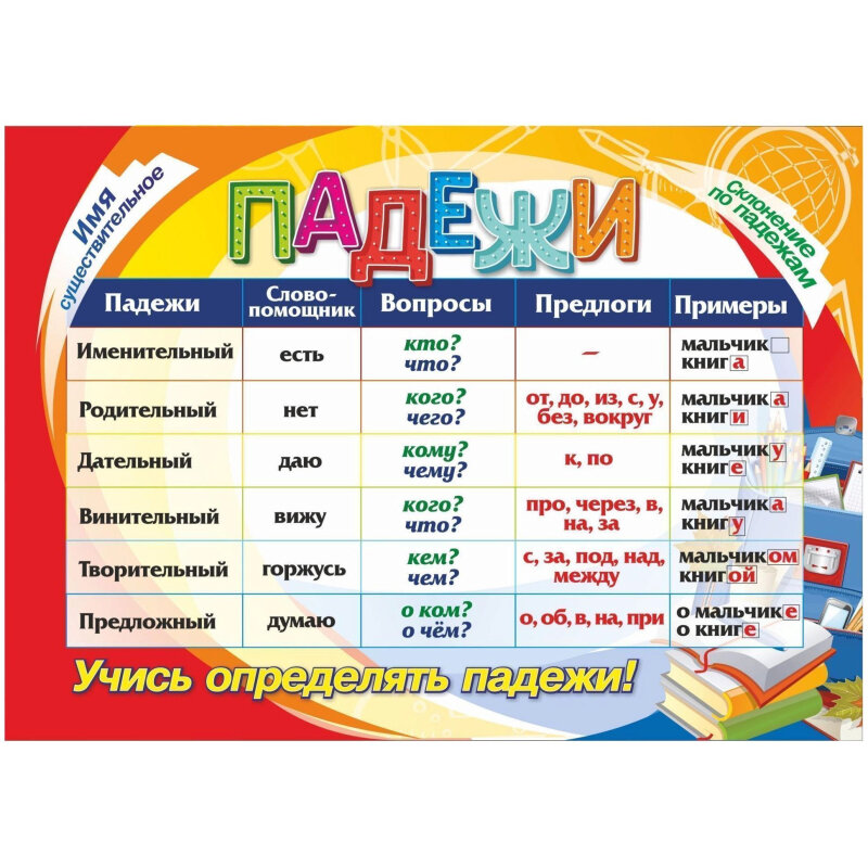 Как научиться определять падежи. Падежи. Падежи. Плакат. Табличка падежей. Падежи плакат по русскому языку.