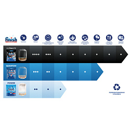 Таблетки для посудомоечных машин 140 шт., FINISH Powerball, 3265808 фото Таблетки для посудомоечных машин 140 шт., FINISH Powerball, 3265808