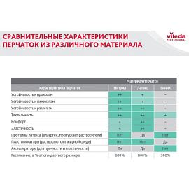 Перчатки латексные Vileda Professional с хлопковым напылением зеленые (размер 7.5-8, М, 174363)