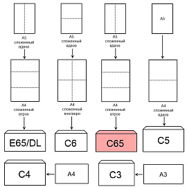 Конверт Packpost Businesspost C65 90 г/кв.м белый стрип с внутренней запечаткой (1000 штук в упаковке)