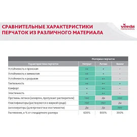 Перчатки латексные Vileda Professional с хлопковым напылением желтые (размер 7.5-8, M, 174372)