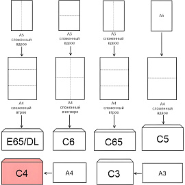 Конверт Ряжский C4 115 г/кв.м белый (500 штук в упаковке)