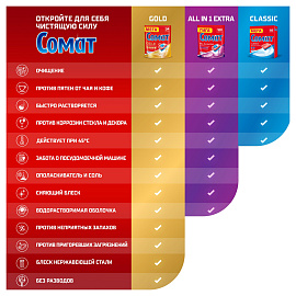 Таблетки для посудомоечных машин Сомат Gold (54 штуки в упаковке)