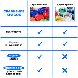 Гуашь Гамма Классическая 20 цветов по 20 мл фото Гуашь Гамма Классическая 20 цветов по 20 мл